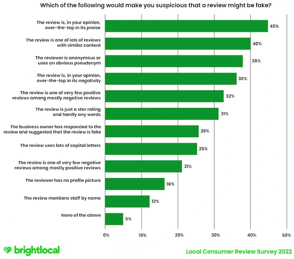 Image Credit local consumer review survey