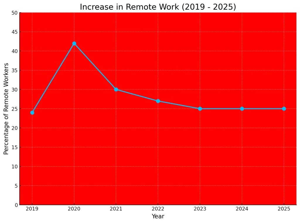 The graph showing the increase in remote work from 2019 to 2025
